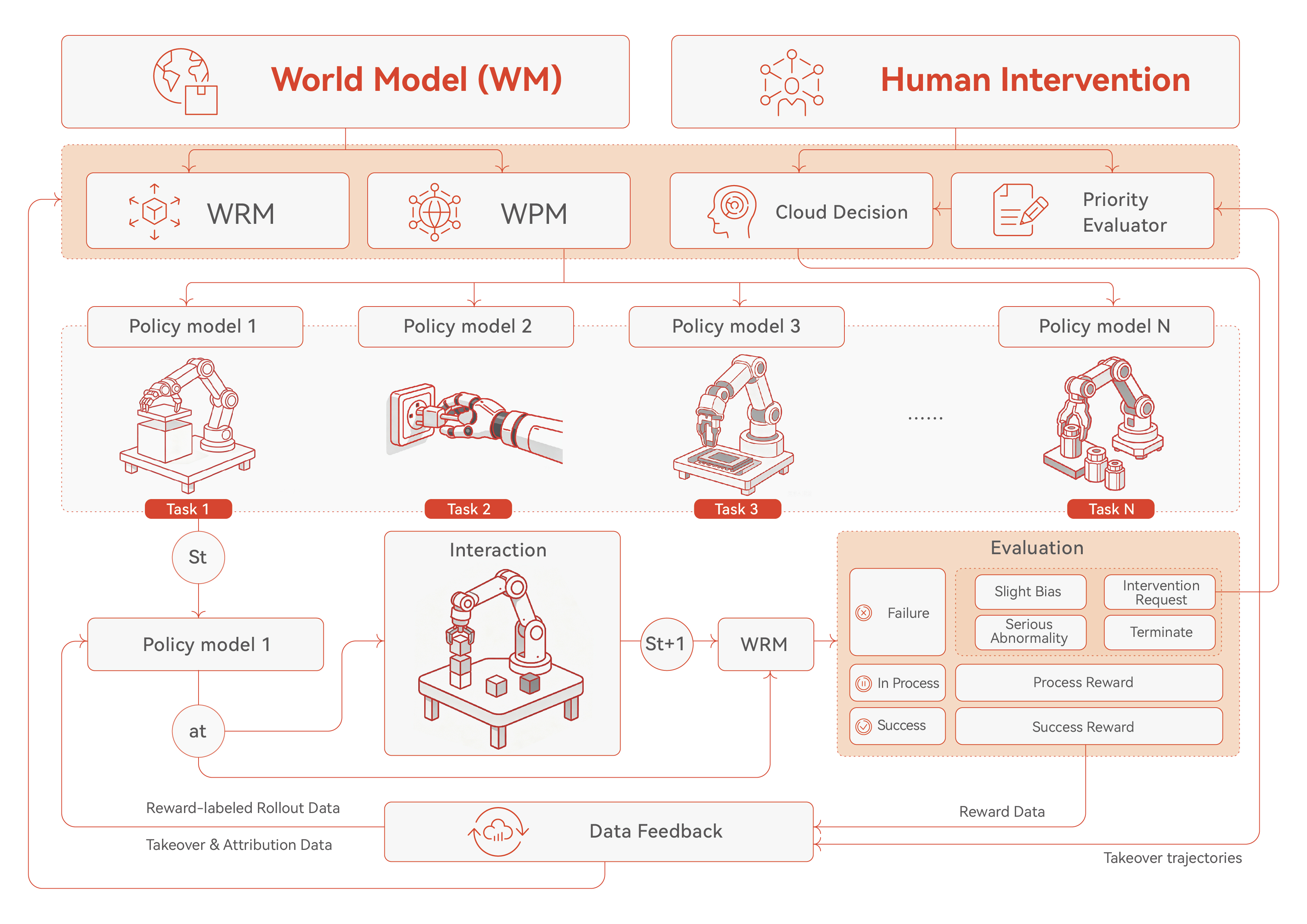 Figure 5. 融合 WRM、WPM 与优先级人类干预的真实世界强化学习训练流程