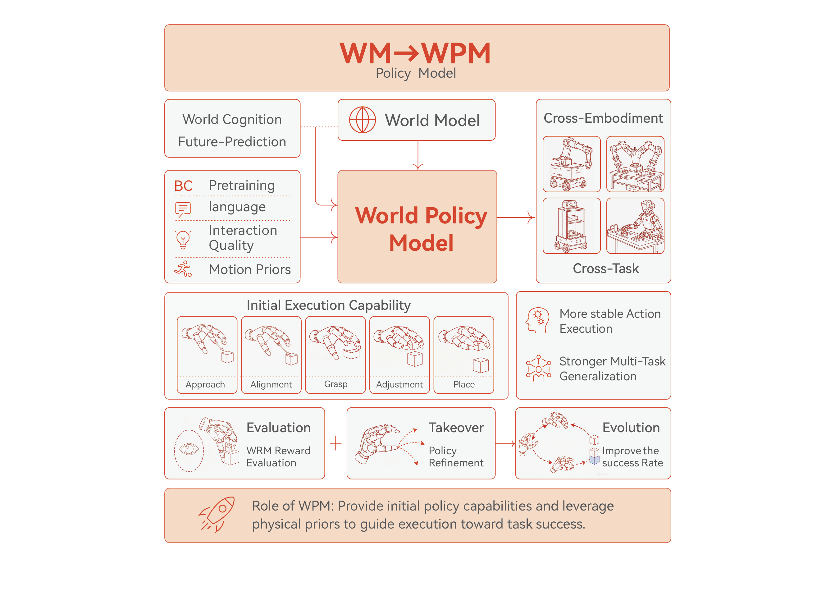 Figure 4. WPM 将世界模型先验转化为可用的初始策略能力